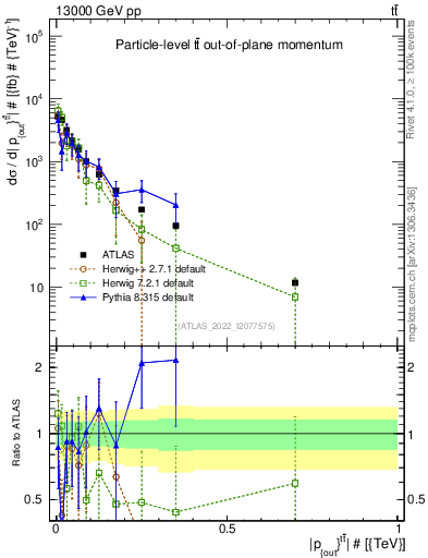 Plot of top.pout in 13000 GeV pp collisions