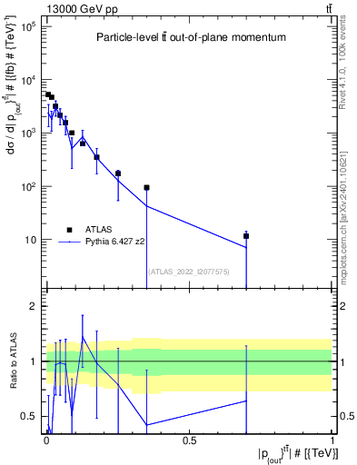Plot of top.pout in 13000 GeV pp collisions