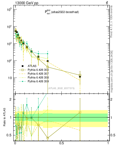 Plot of top.pout in 13000 GeV pp collisions