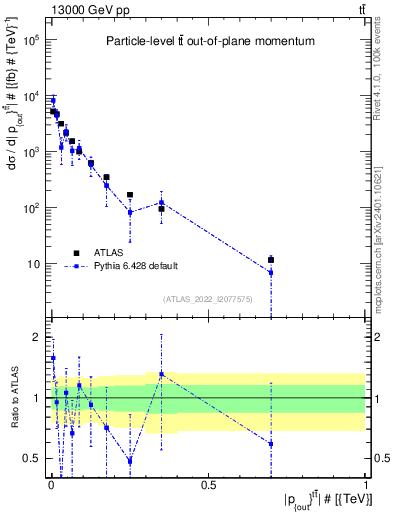 Plot of top.pout in 13000 GeV pp collisions