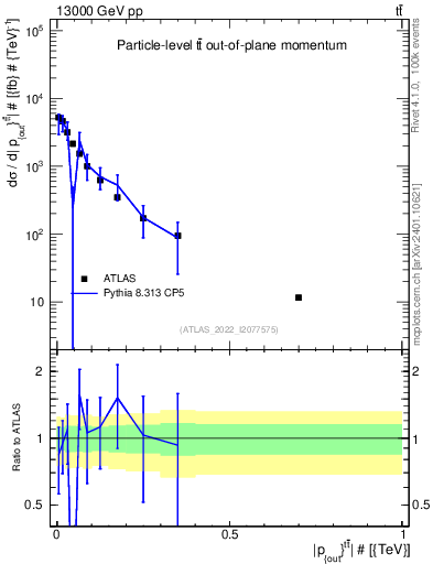 Plot of top.pout in 13000 GeV pp collisions