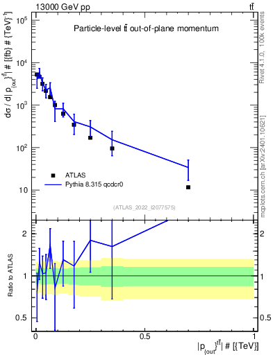 Plot of top.pout in 13000 GeV pp collisions