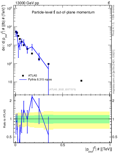 Plot of top.pout in 13000 GeV pp collisions