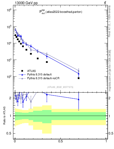 Plot of top.pout in 13000 GeV pp collisions