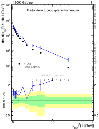 Plot of top.pout in 13000 GeV pp collisions