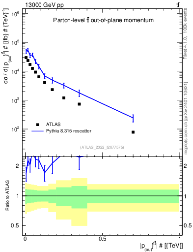 Plot of top.pout in 13000 GeV pp collisions