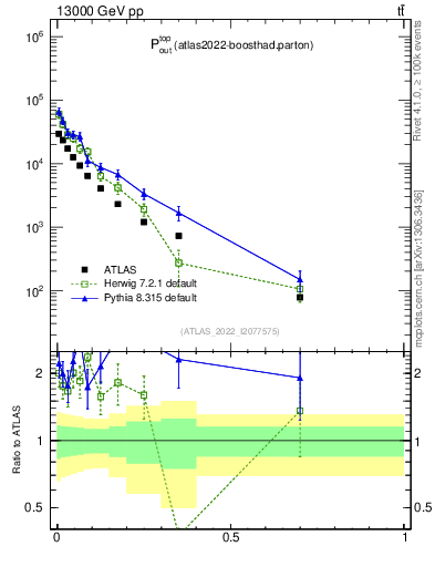Plot of top.pout in 13000 GeV pp collisions