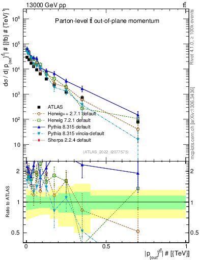 Plot of top.pout in 13000 GeV pp collisions
