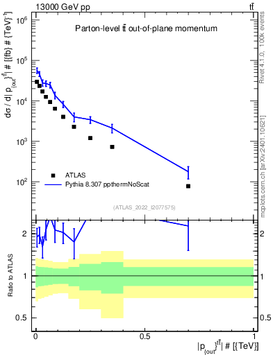 Plot of top.pout in 13000 GeV pp collisions