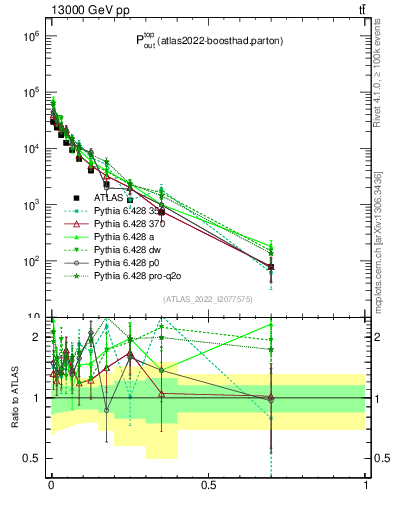 Plot of top.pout in 13000 GeV pp collisions