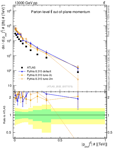 Plot of top.pout in 13000 GeV pp collisions