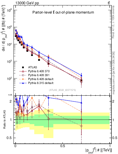 Plot of top.pout in 13000 GeV pp collisions