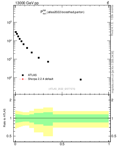 Plot of top.pout in 13000 GeV pp collisions