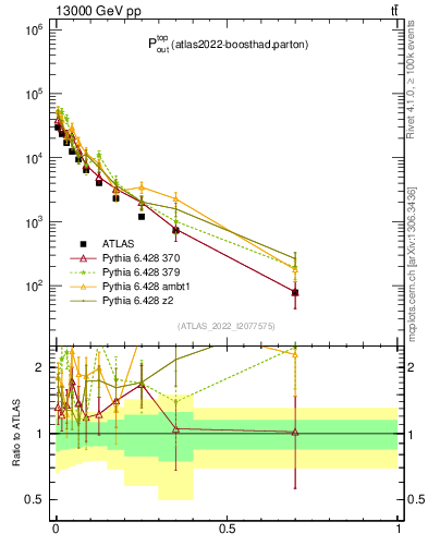 Plot of top.pout in 13000 GeV pp collisions