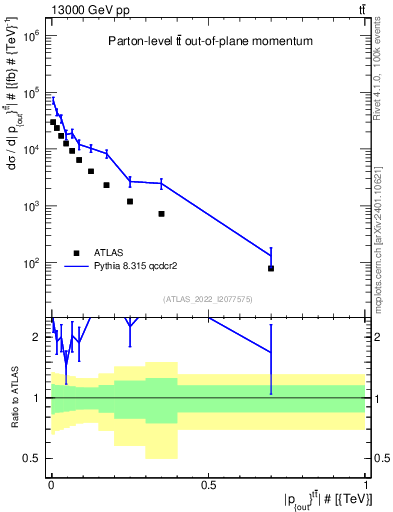 Plot of top.pout in 13000 GeV pp collisions