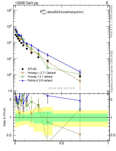 Plot of top.pout in 13000 GeV pp collisions