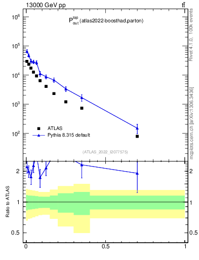 Plot of top.pout in 13000 GeV pp collisions