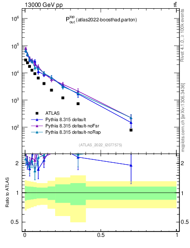 Plot of top.pout in 13000 GeV pp collisions