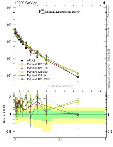 Plot of top.pout in 13000 GeV pp collisions