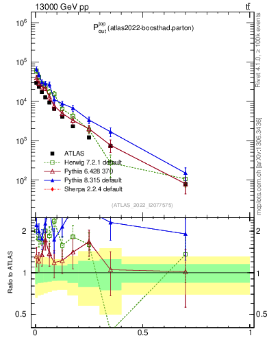 Plot of top.pout in 13000 GeV pp collisions