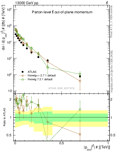 Plot of top.pout in 13000 GeV pp collisions