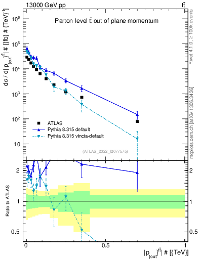 Plot of top.pout in 13000 GeV pp collisions