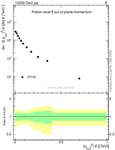 Plot of top.pout in 13000 GeV pp collisions