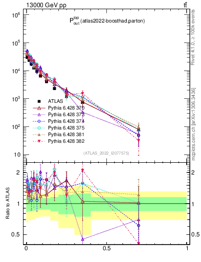 Plot of top.pout in 13000 GeV pp collisions
