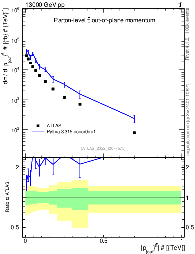 Plot of top.pout in 13000 GeV pp collisions