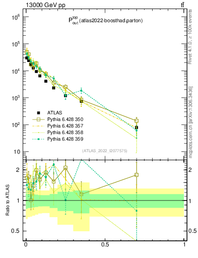 Plot of top.pout in 13000 GeV pp collisions