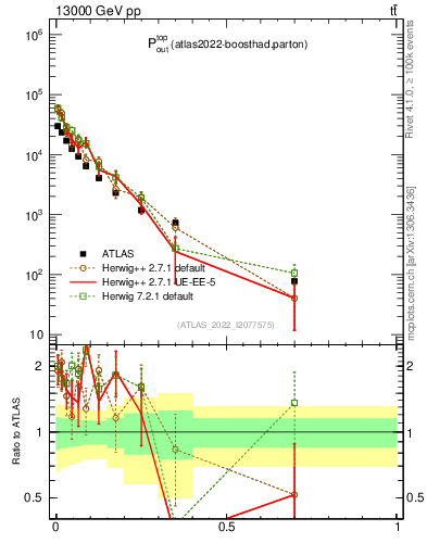 Plot of top.pout in 13000 GeV pp collisions