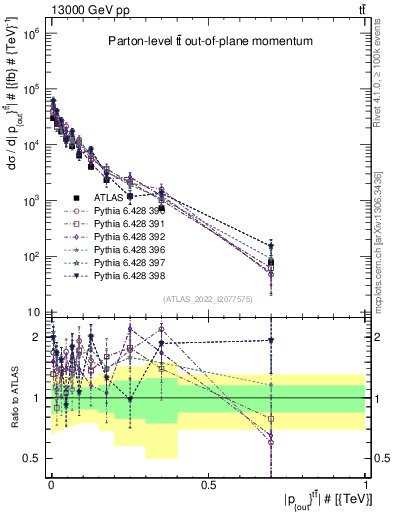 Plot of top.pout in 13000 GeV pp collisions
