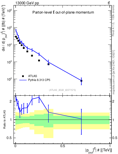 Plot of top.pout in 13000 GeV pp collisions