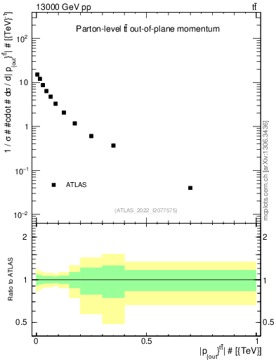 Plot of top.pout in 13000 GeV pp collisions