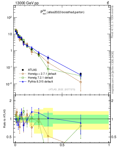 Plot of top.pout in 13000 GeV pp collisions