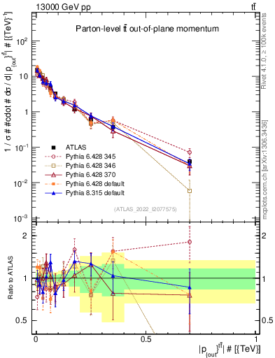 Plot of top.pout in 13000 GeV pp collisions