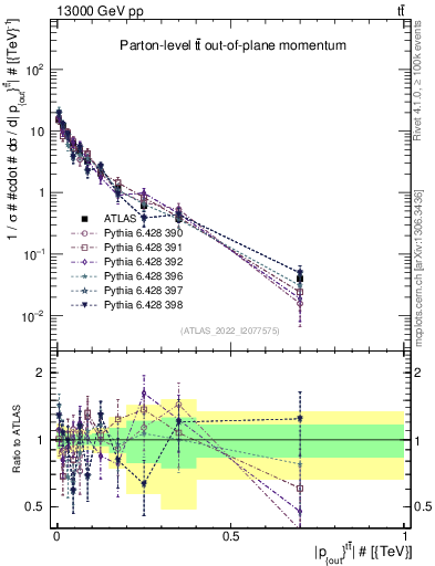Plot of top.pout in 13000 GeV pp collisions