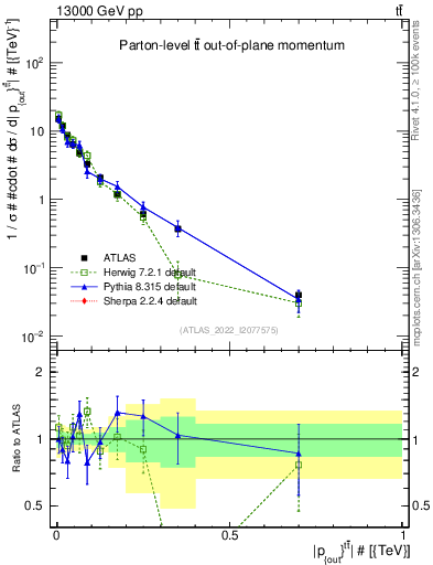Plot of top.pout in 13000 GeV pp collisions