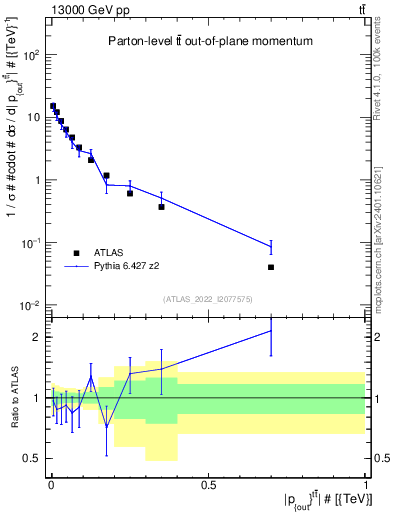 Plot of top.pout in 13000 GeV pp collisions