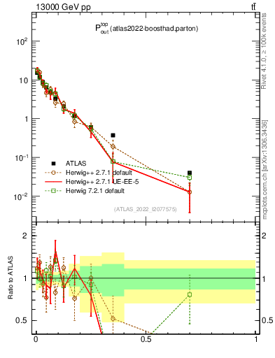 Plot of top.pout in 13000 GeV pp collisions