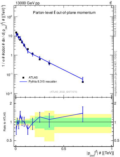 Plot of top.pout in 13000 GeV pp collisions