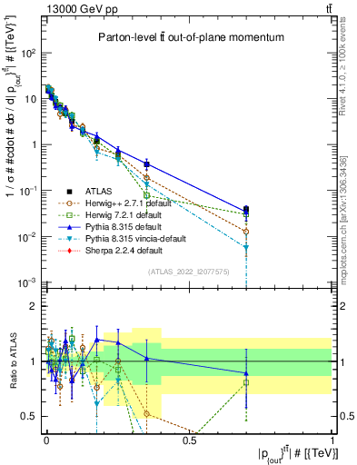 Plot of top.pout in 13000 GeV pp collisions