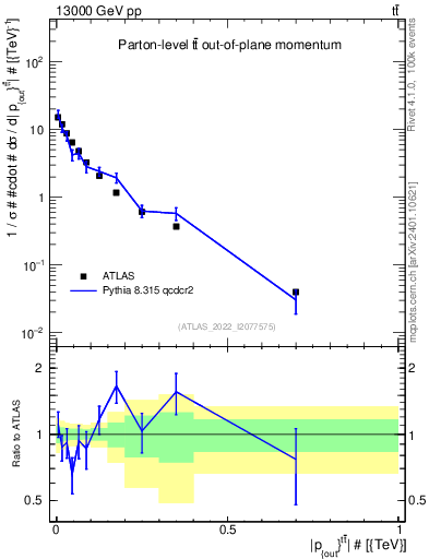 Plot of top.pout in 13000 GeV pp collisions