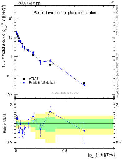 Plot of top.pout in 13000 GeV pp collisions