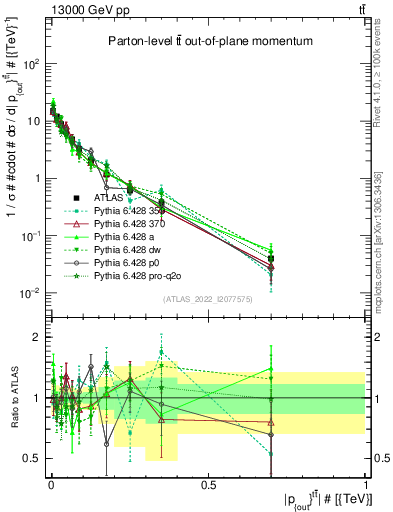 Plot of top.pout in 13000 GeV pp collisions