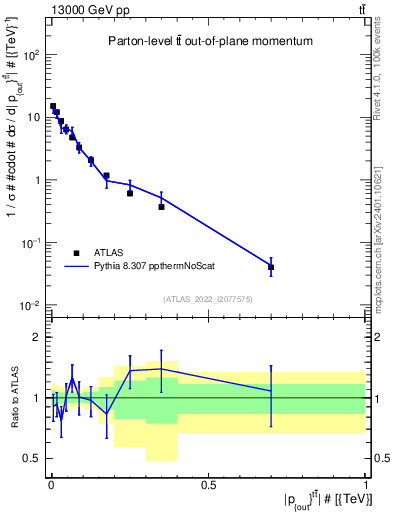 Plot of top.pout in 13000 GeV pp collisions