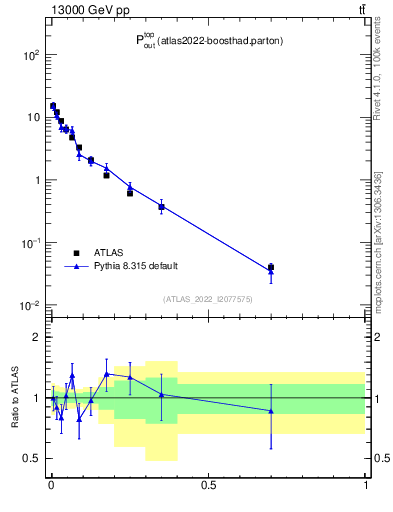 Plot of top.pout in 13000 GeV pp collisions