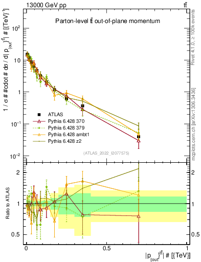 Plot of top.pout in 13000 GeV pp collisions