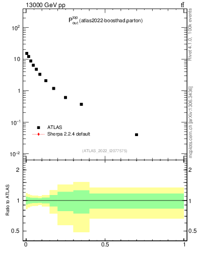 Plot of top.pout in 13000 GeV pp collisions
