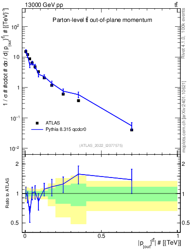 Plot of top.pout in 13000 GeV pp collisions